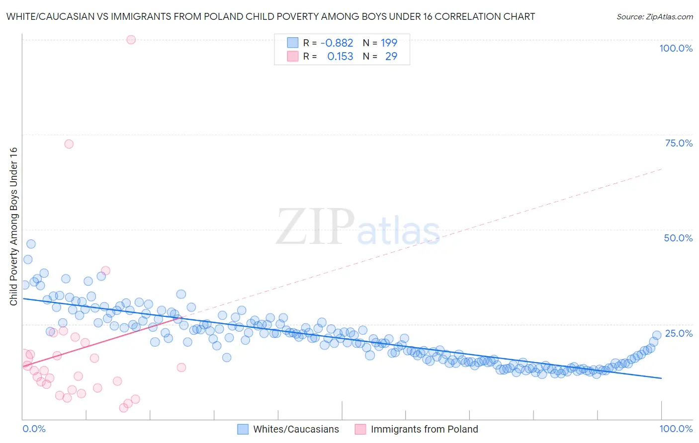 White/Caucasian vs Immigrants from Poland Child Poverty Among Boys Under 16