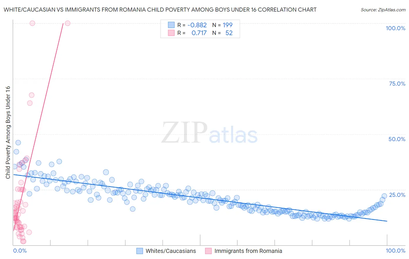 White/Caucasian vs Immigrants from Romania Child Poverty Among Boys Under 16