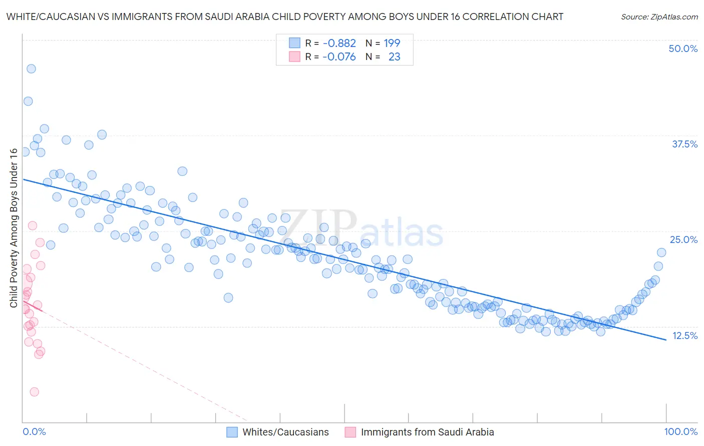 White/Caucasian vs Immigrants from Saudi Arabia Child Poverty Among Boys Under 16