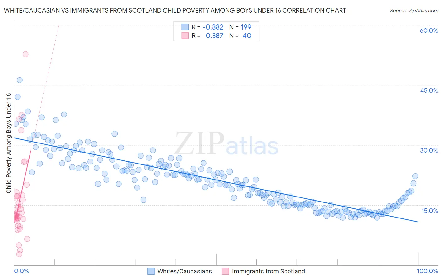White/Caucasian vs Immigrants from Scotland Child Poverty Among Boys Under 16