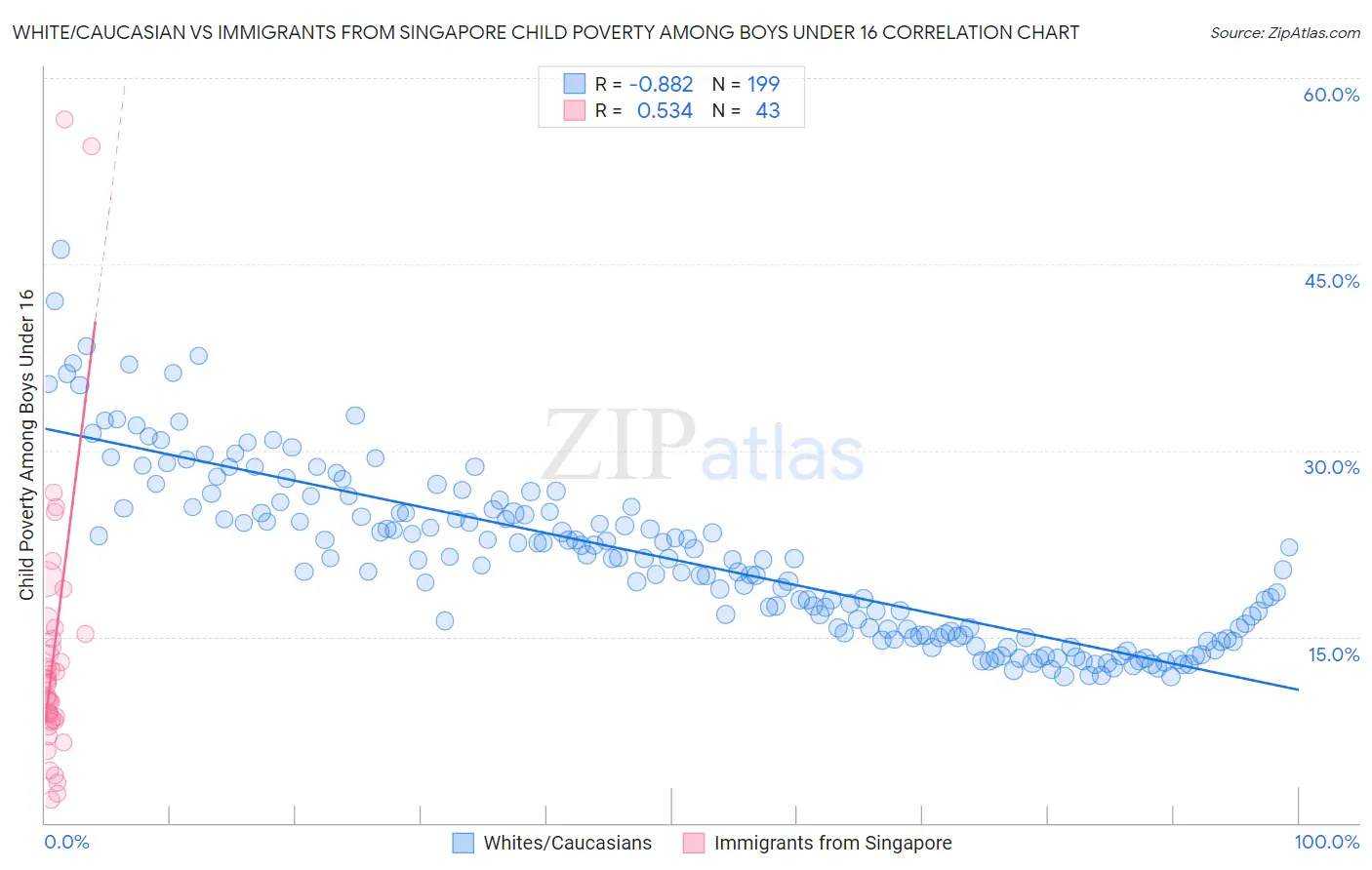 White/Caucasian vs Immigrants from Singapore Child Poverty Among Boys Under 16