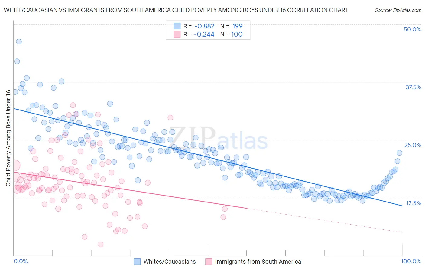 White/Caucasian vs Immigrants from South America Child Poverty Among Boys Under 16