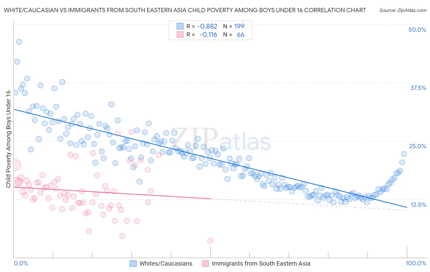 White/Caucasian vs Immigrants from South Eastern Asia Child Poverty Among Boys Under 16