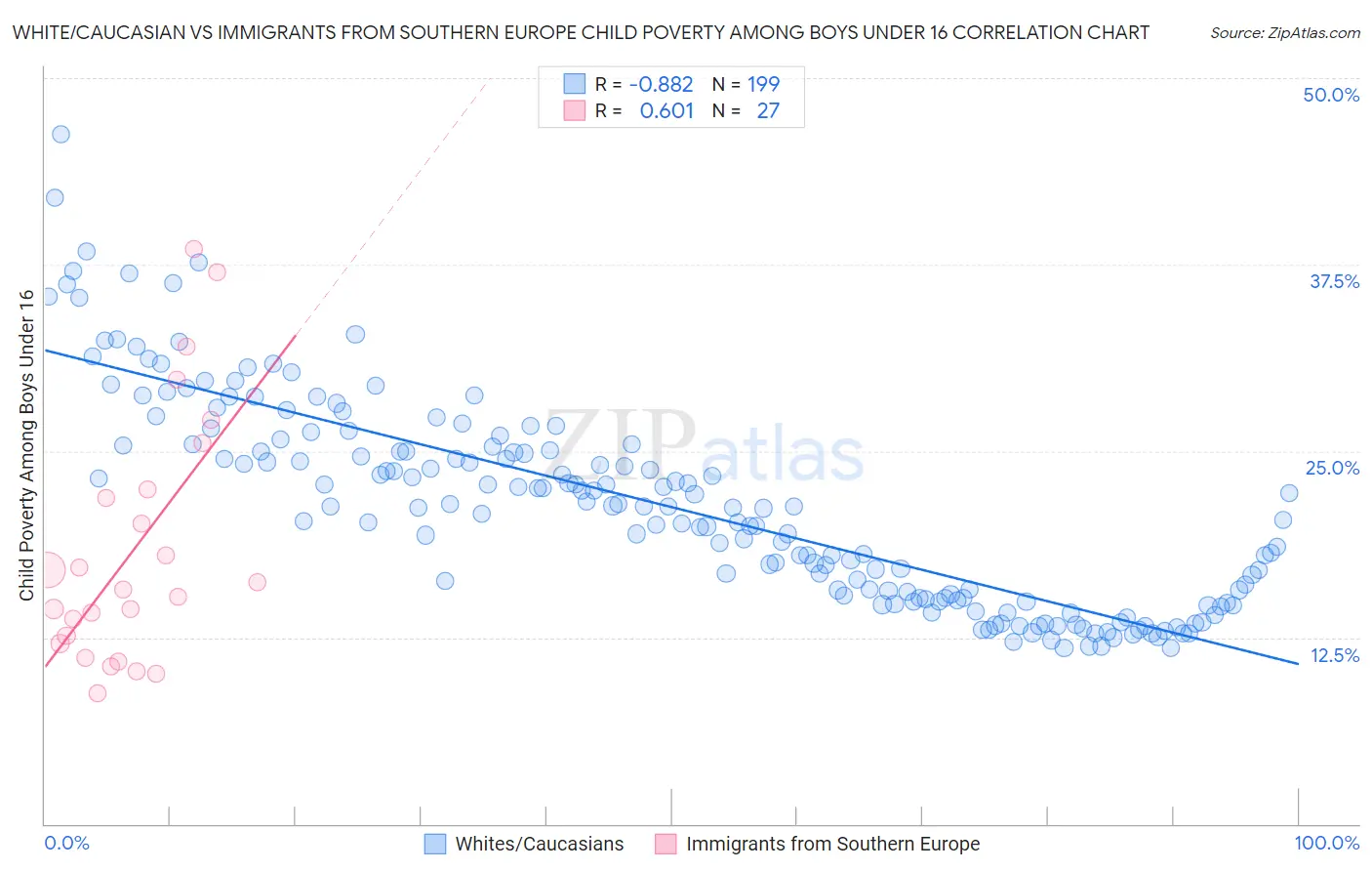 White/Caucasian vs Immigrants from Southern Europe Child Poverty Among Boys Under 16