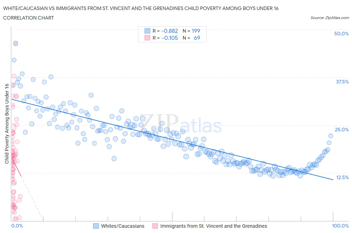 White/Caucasian vs Immigrants from St. Vincent and the Grenadines Child Poverty Among Boys Under 16