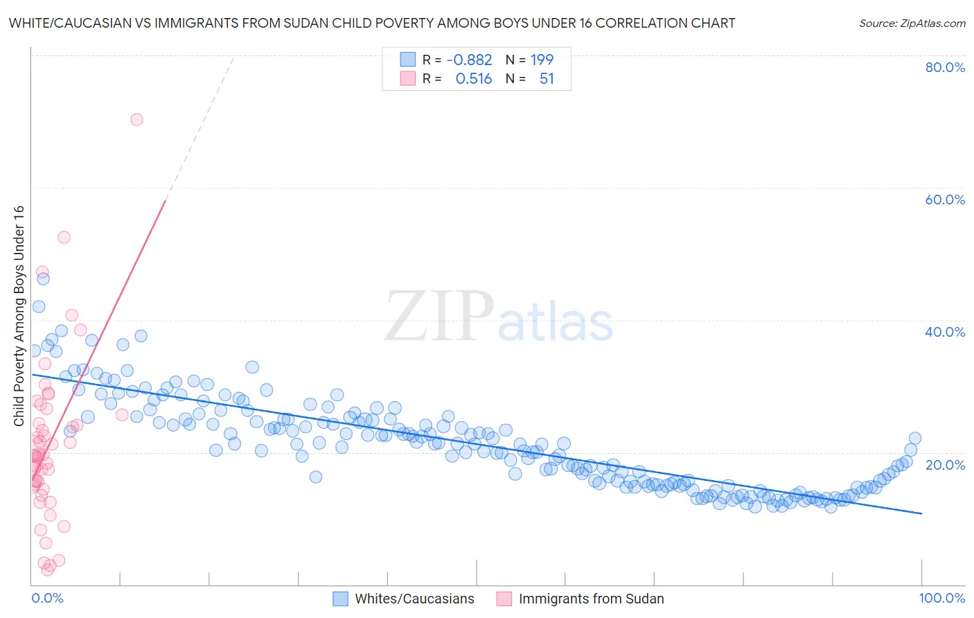 White/Caucasian vs Immigrants from Sudan Child Poverty Among Boys Under 16