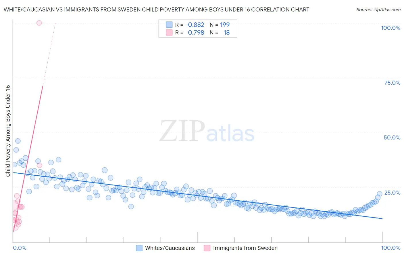 White/Caucasian vs Immigrants from Sweden Child Poverty Among Boys Under 16
