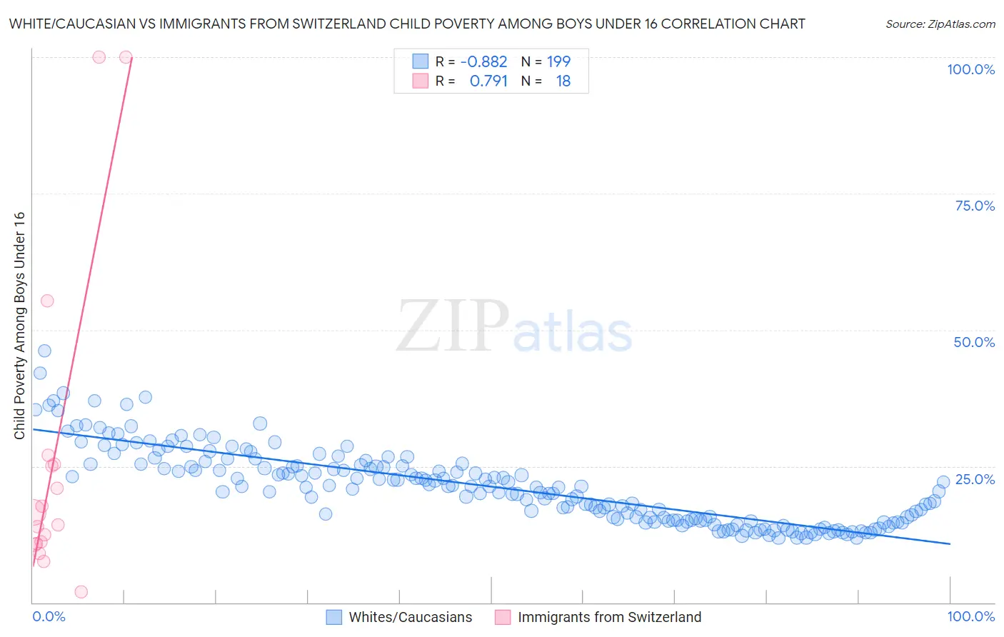 White/Caucasian vs Immigrants from Switzerland Child Poverty Among Boys Under 16