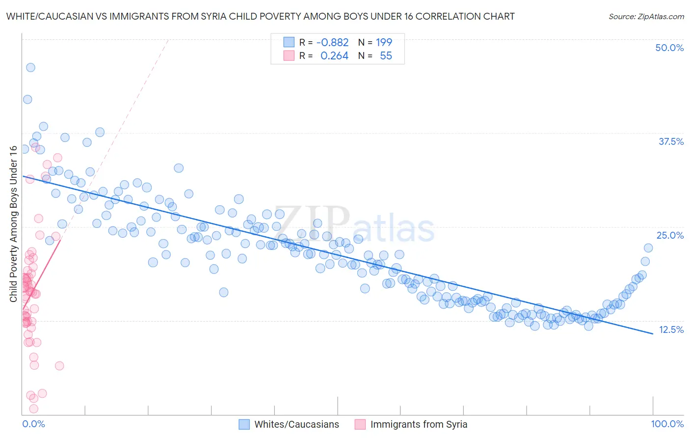 White/Caucasian vs Immigrants from Syria Child Poverty Among Boys Under 16