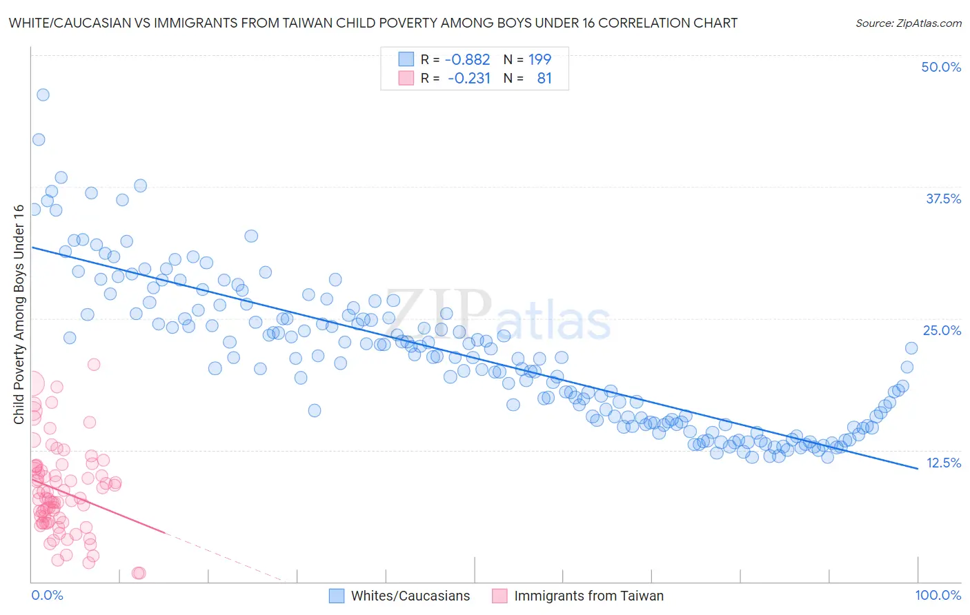 White/Caucasian vs Immigrants from Taiwan Child Poverty Among Boys Under 16