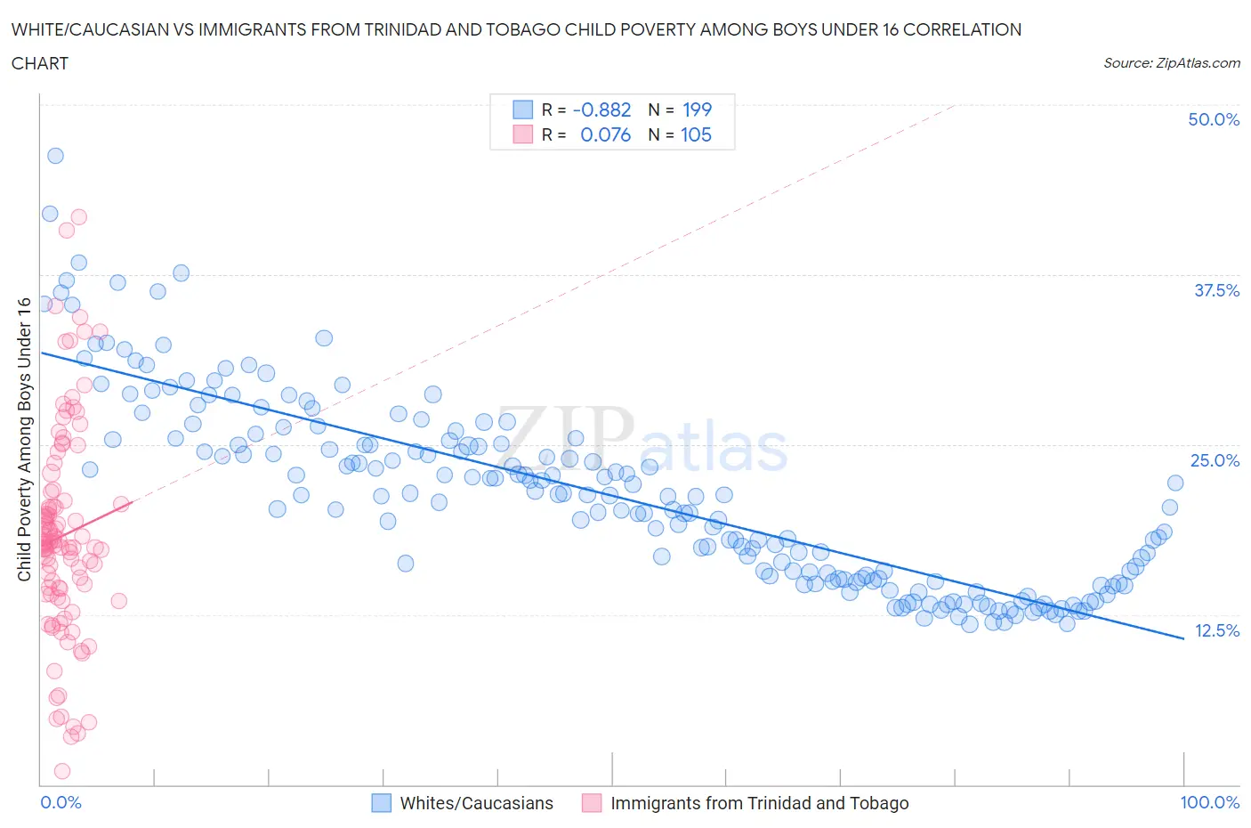 White/Caucasian vs Immigrants from Trinidad and Tobago Child Poverty Among Boys Under 16