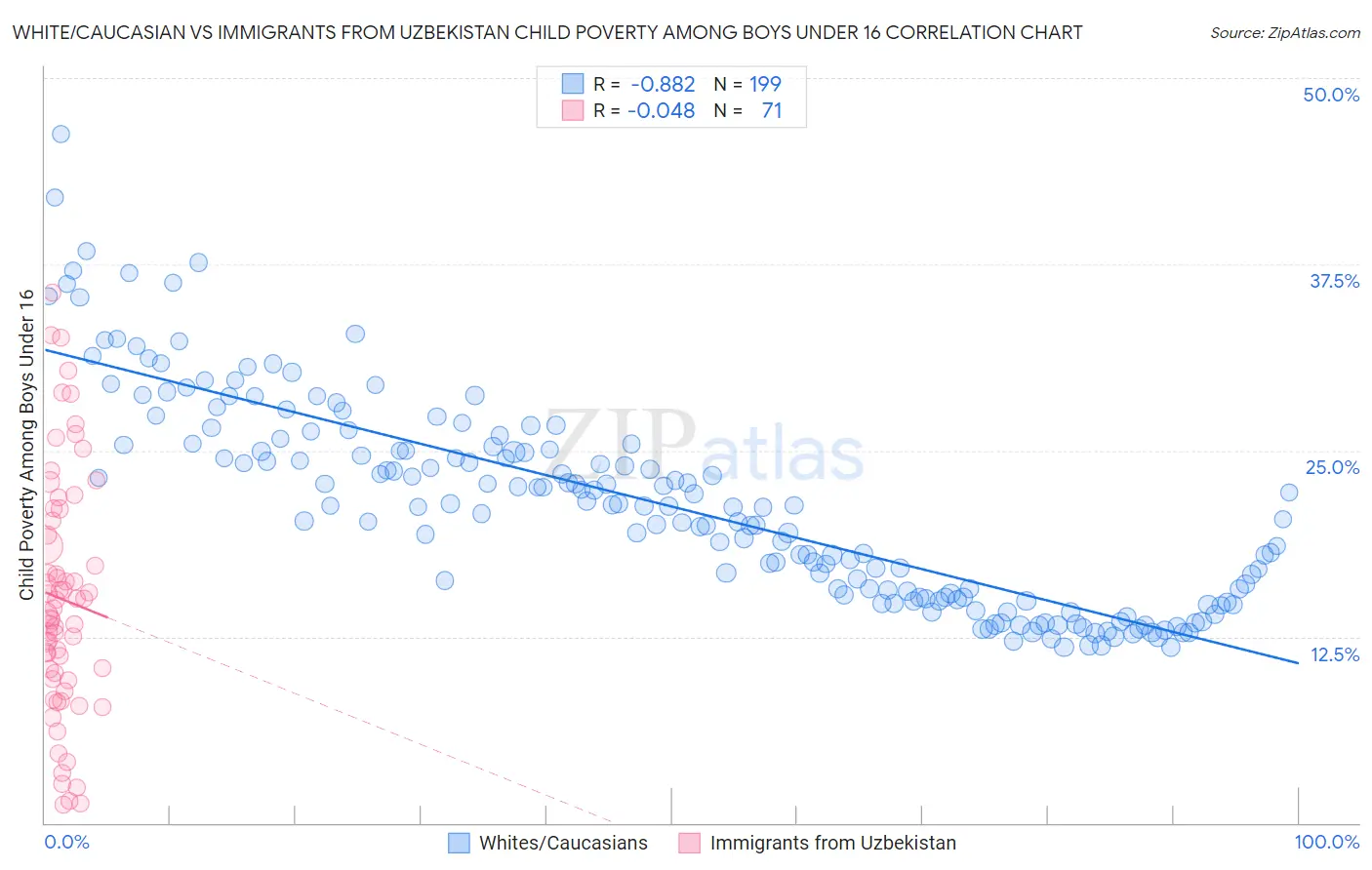 White/Caucasian vs Immigrants from Uzbekistan Child Poverty Among Boys Under 16
