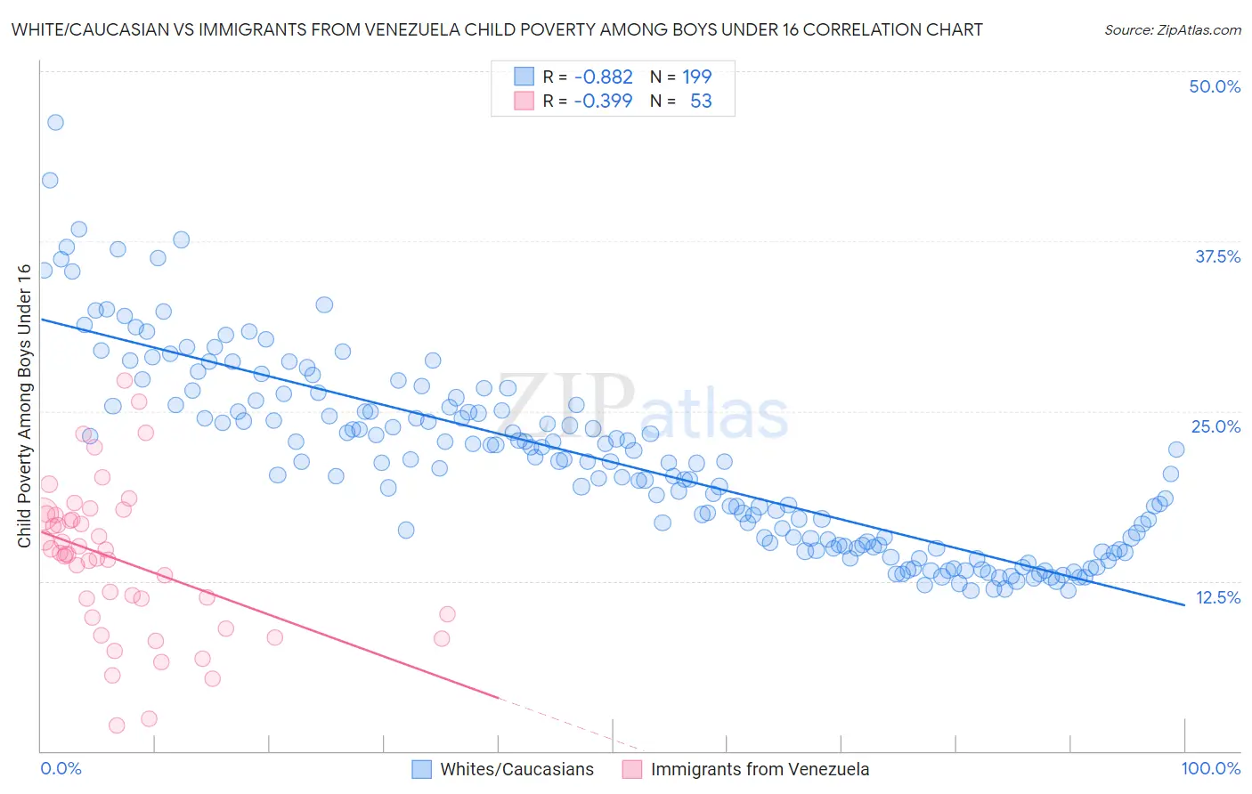 White/Caucasian vs Immigrants from Venezuela Child Poverty Among Boys Under 16