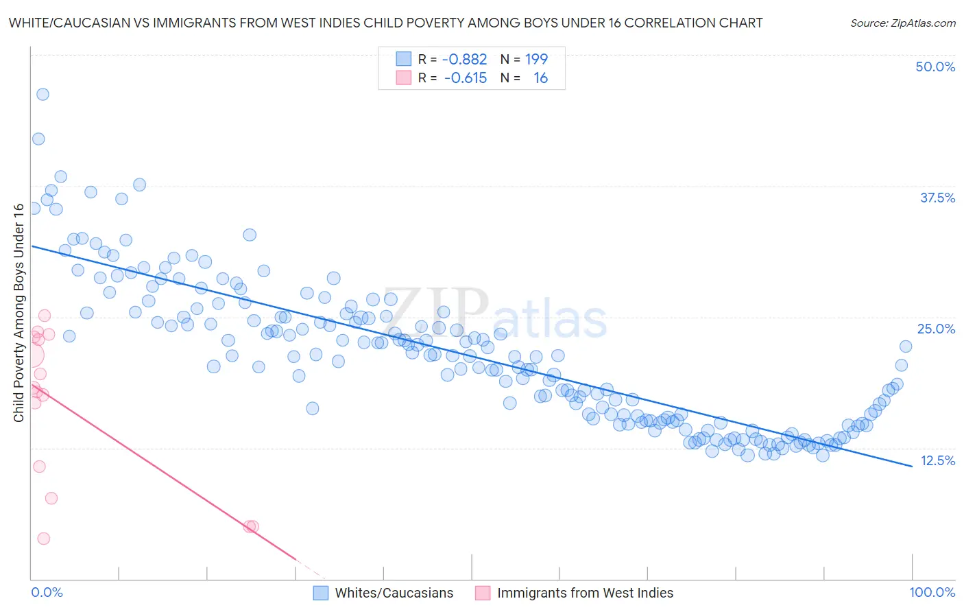 White/Caucasian vs Immigrants from West Indies Child Poverty Among Boys Under 16