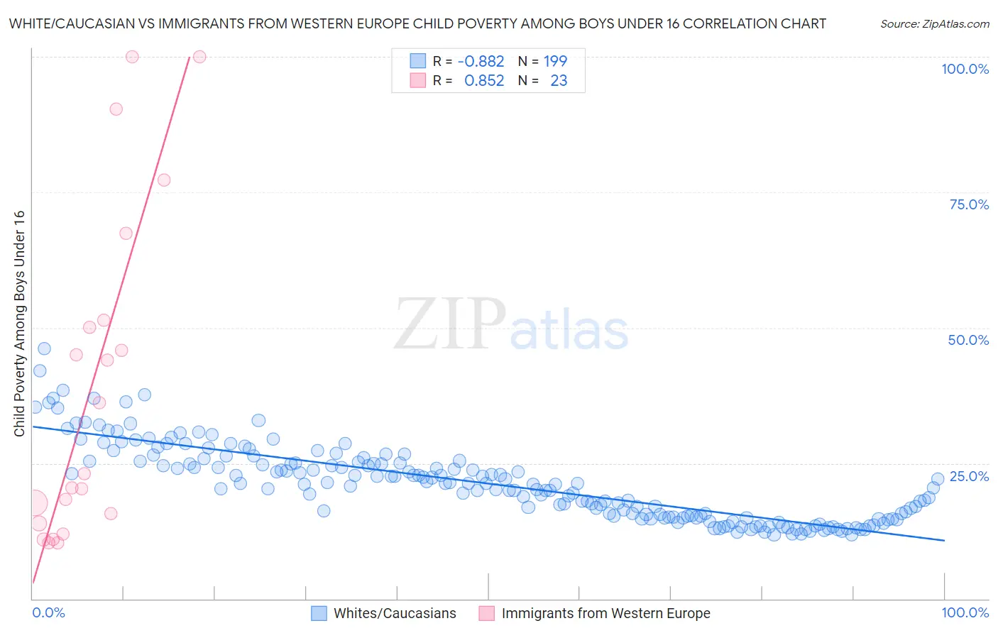 White/Caucasian vs Immigrants from Western Europe Child Poverty Among Boys Under 16