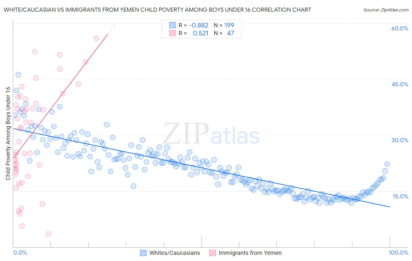 White/Caucasian vs Immigrants from Yemen Child Poverty Among Boys Under 16