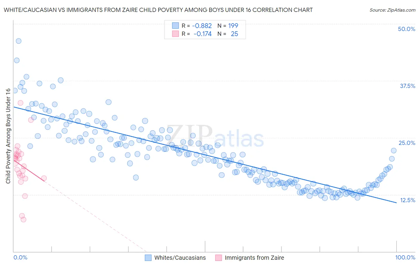 White/Caucasian vs Immigrants from Zaire Child Poverty Among Boys Under 16