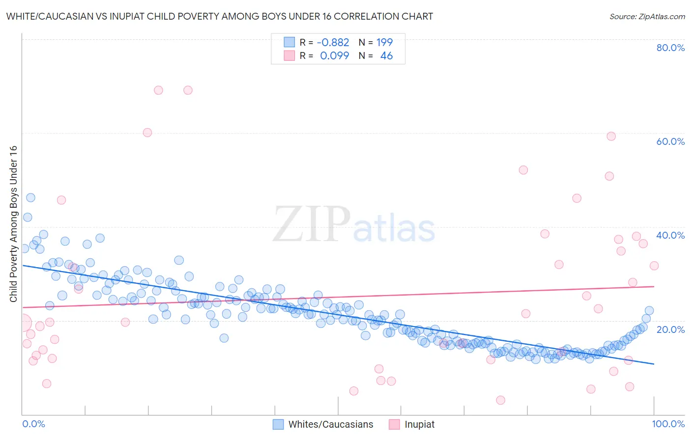 White/Caucasian vs Inupiat Child Poverty Among Boys Under 16
