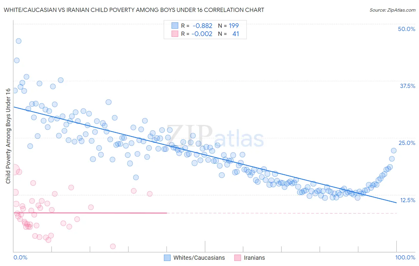 White/Caucasian vs Iranian Child Poverty Among Boys Under 16