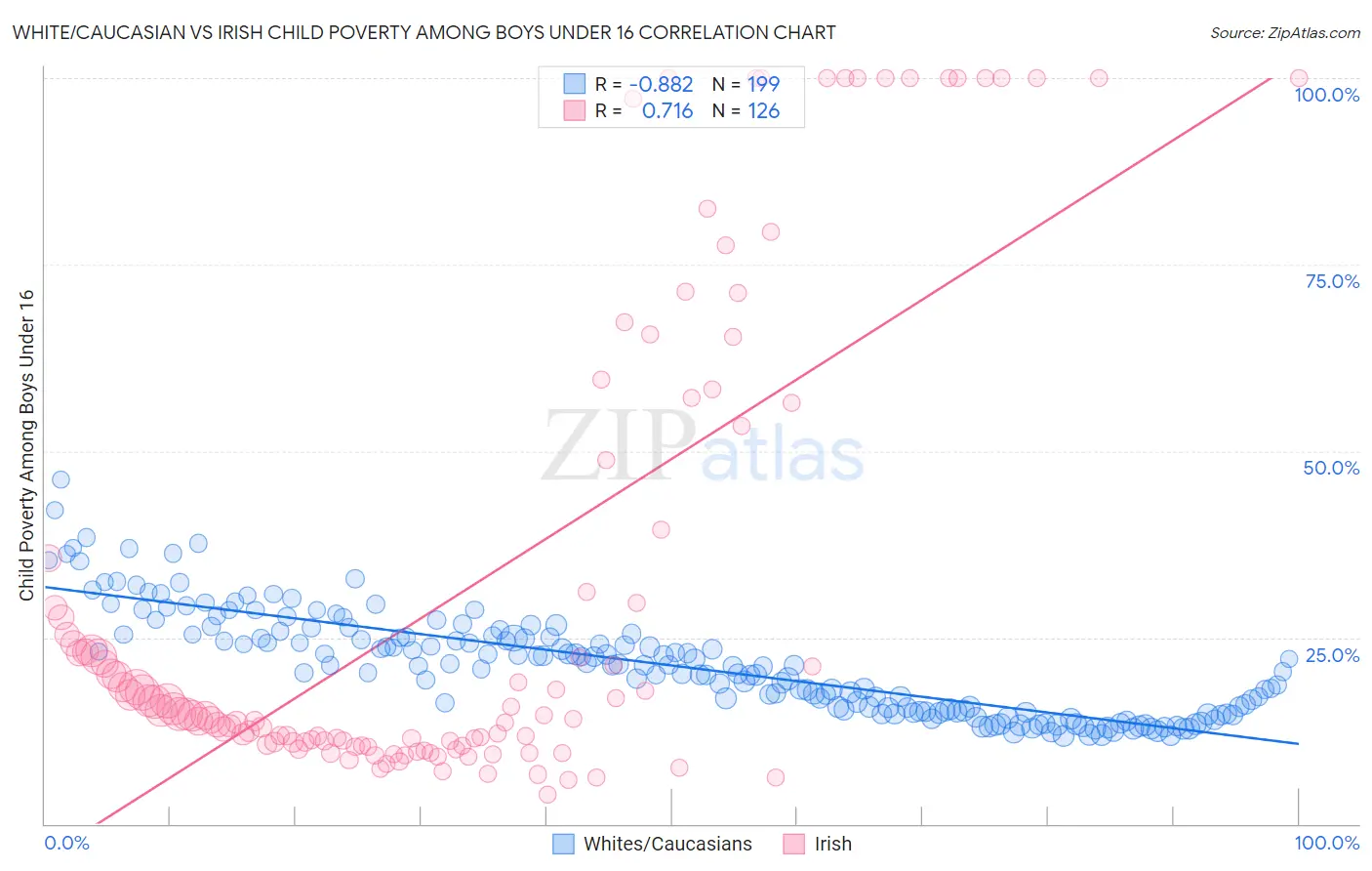 White/Caucasian vs Irish Child Poverty Among Boys Under 16