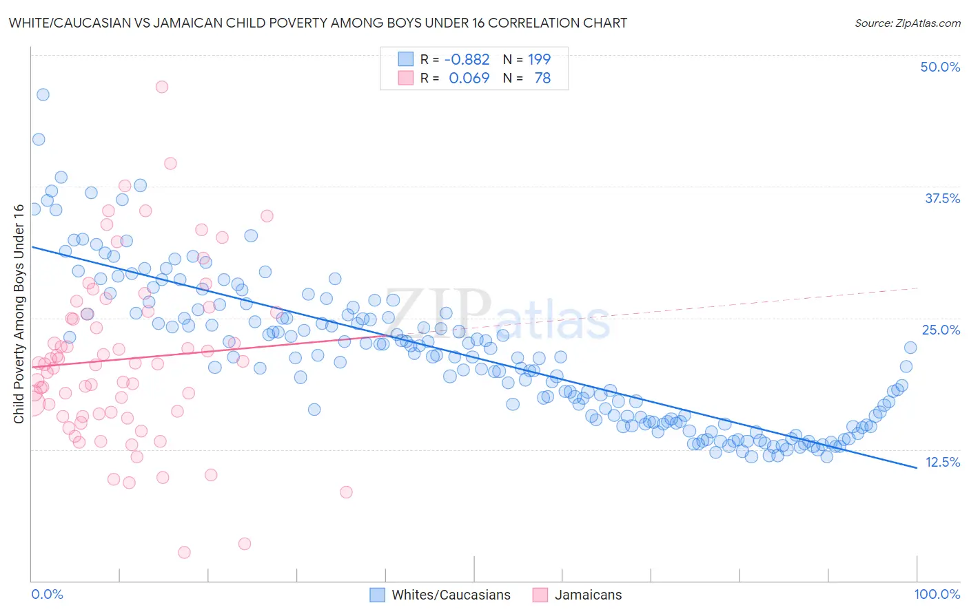 White/Caucasian vs Jamaican Child Poverty Among Boys Under 16
