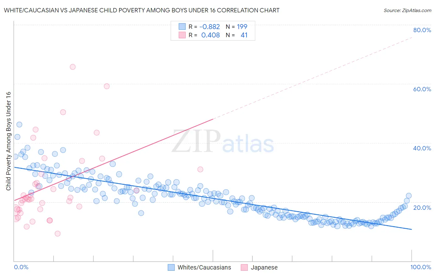 White/Caucasian vs Japanese Child Poverty Among Boys Under 16