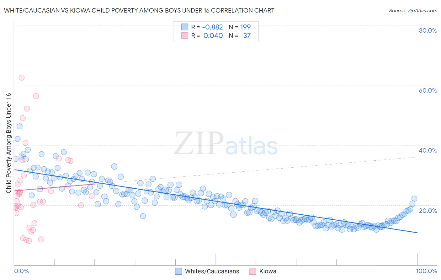 White/Caucasian vs Kiowa Child Poverty Among Boys Under 16