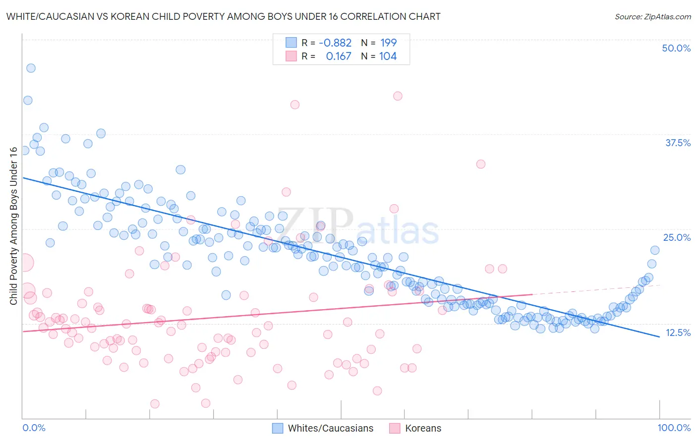 White/Caucasian vs Korean Child Poverty Among Boys Under 16