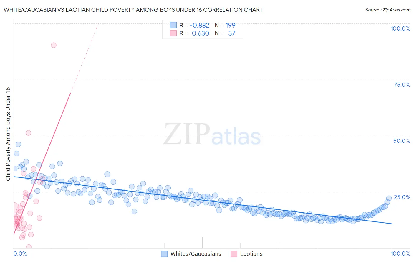 White/Caucasian vs Laotian Child Poverty Among Boys Under 16