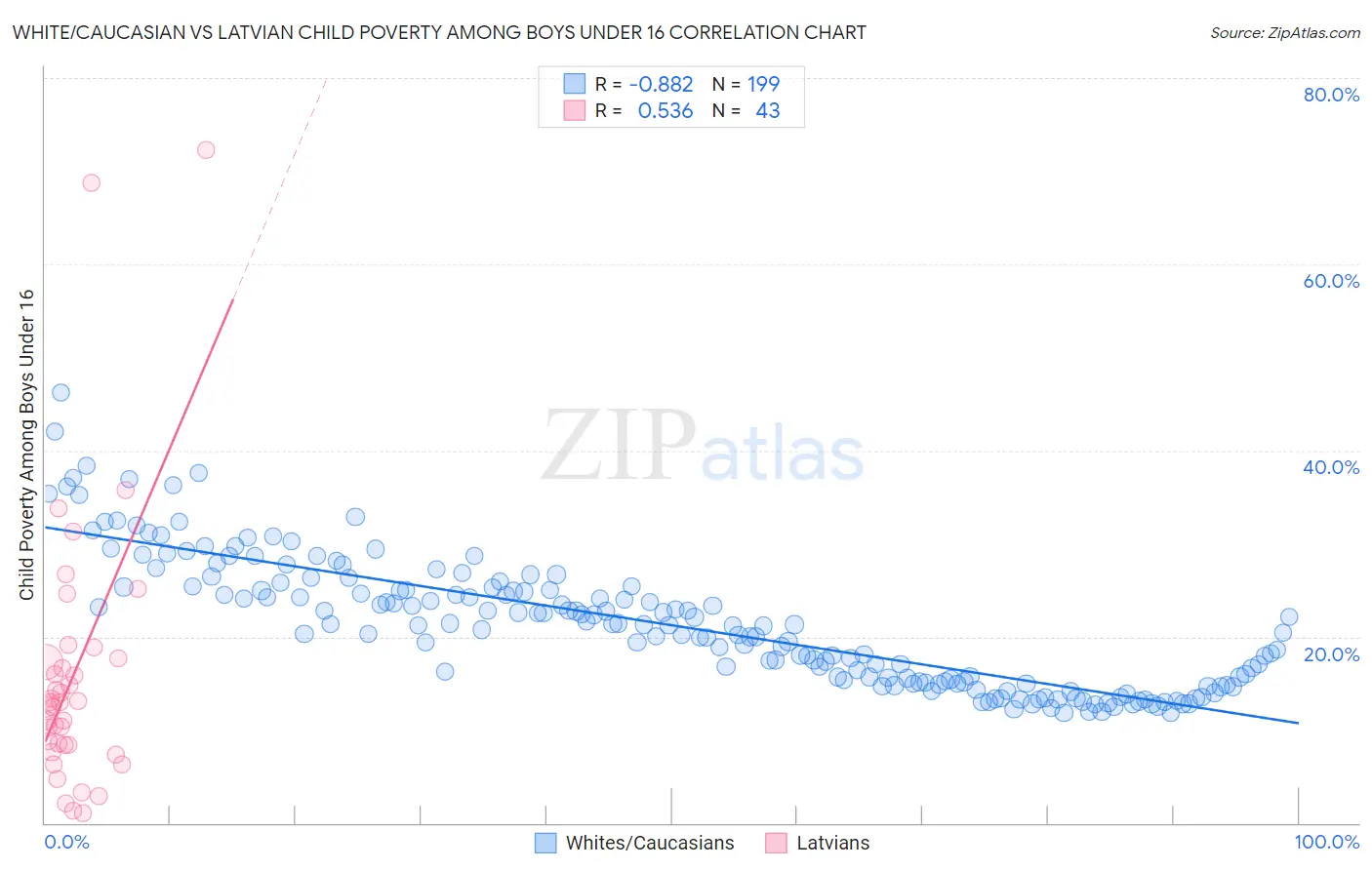 White/Caucasian vs Latvian Child Poverty Among Boys Under 16