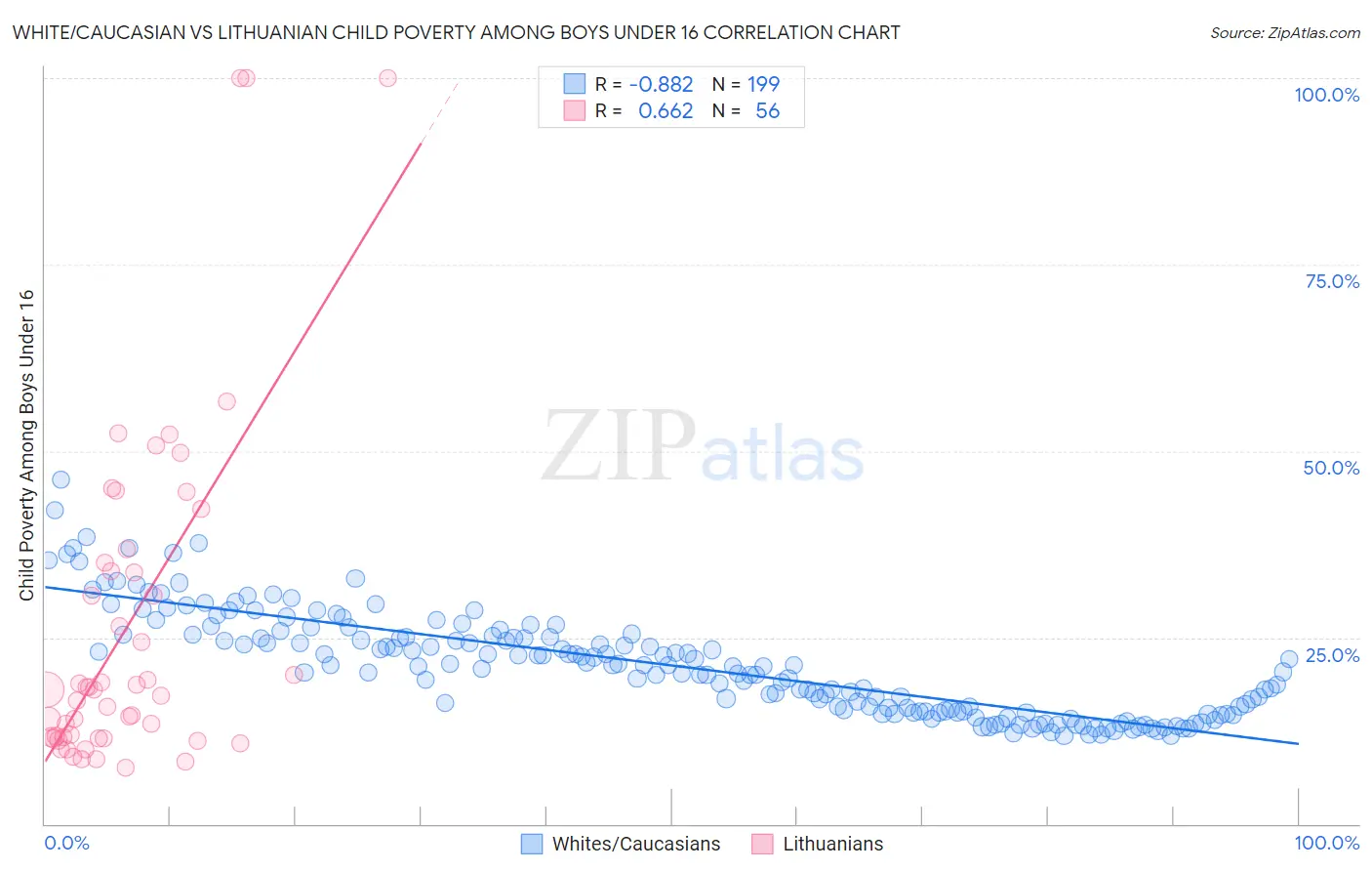 White/Caucasian vs Lithuanian Child Poverty Among Boys Under 16