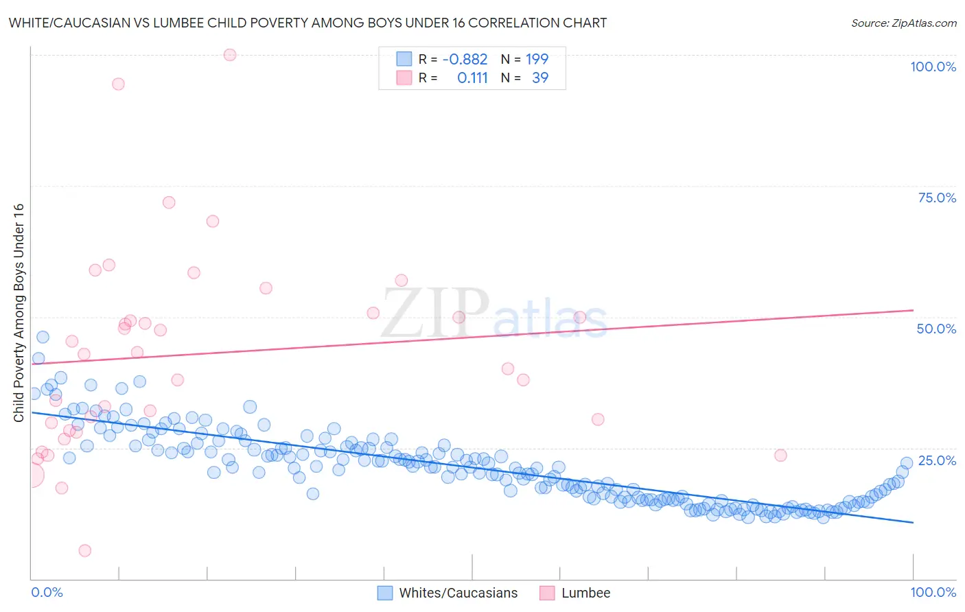 White/Caucasian vs Lumbee Child Poverty Among Boys Under 16