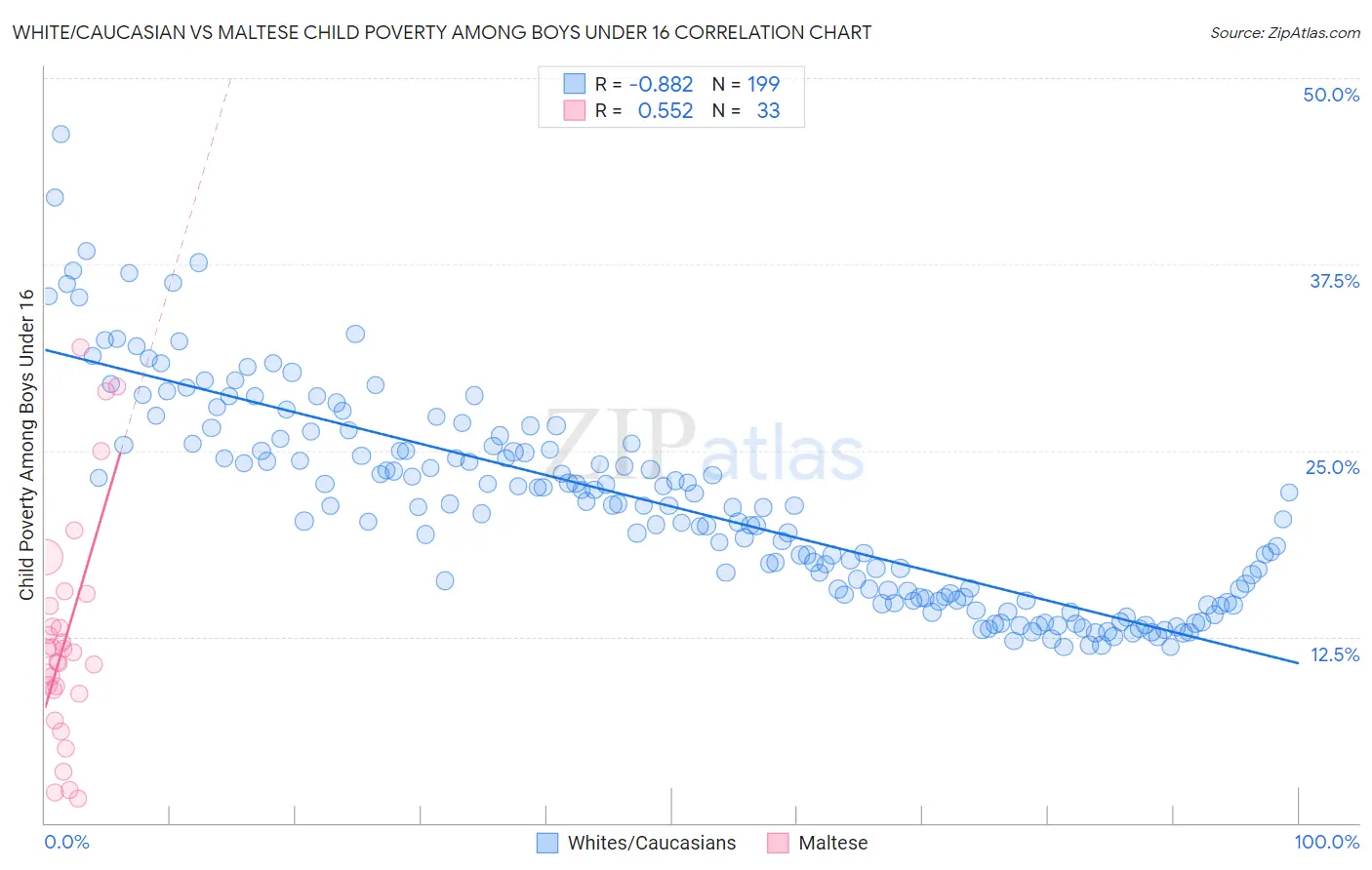 White/Caucasian vs Maltese Child Poverty Among Boys Under 16