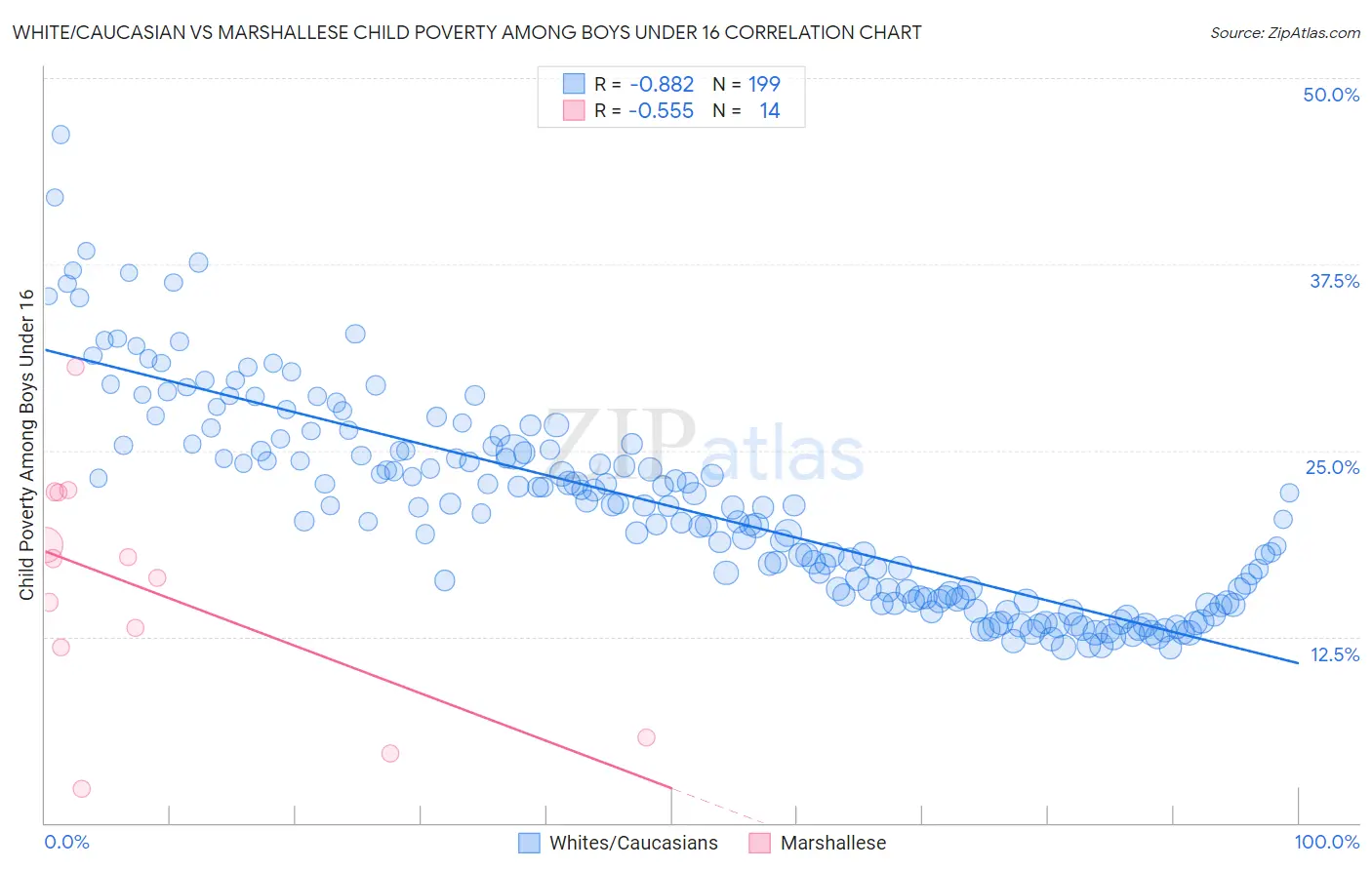 White/Caucasian vs Marshallese Child Poverty Among Boys Under 16