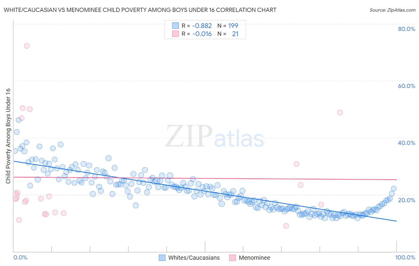 White/Caucasian vs Menominee Child Poverty Among Boys Under 16