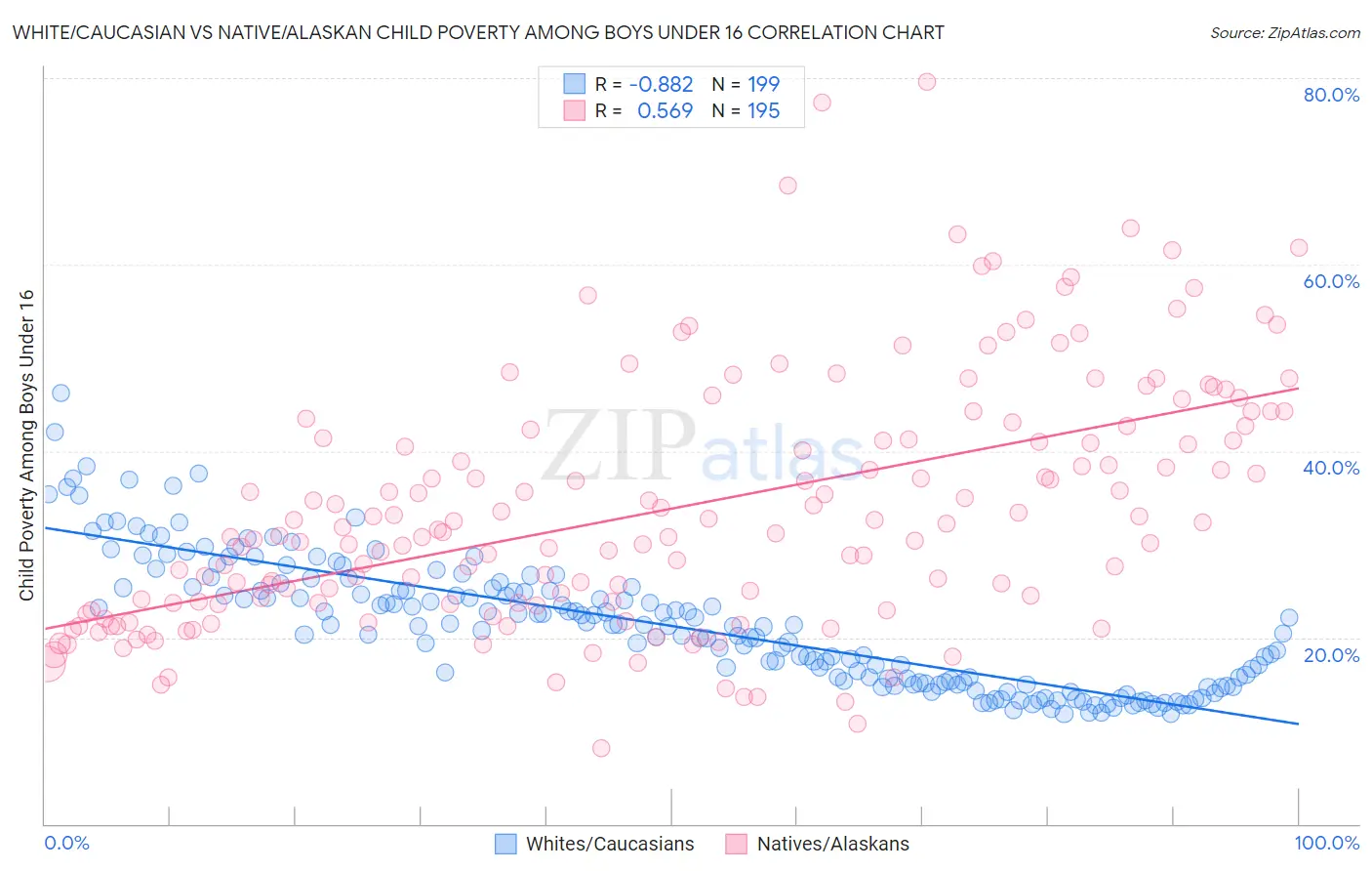 White/Caucasian vs Native/Alaskan Child Poverty Among Boys Under 16