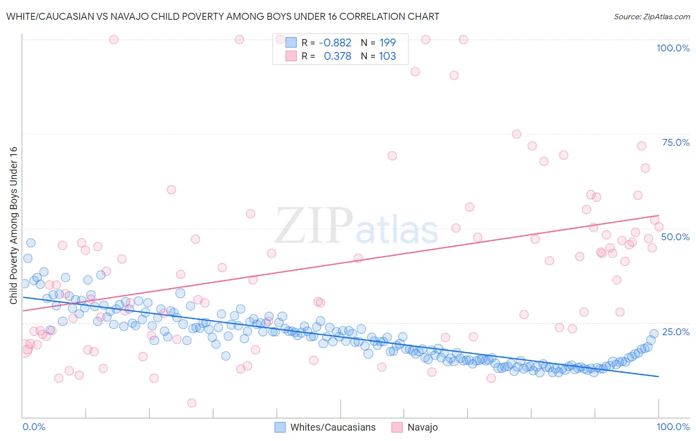 White/Caucasian vs Navajo Child Poverty Among Boys Under 16