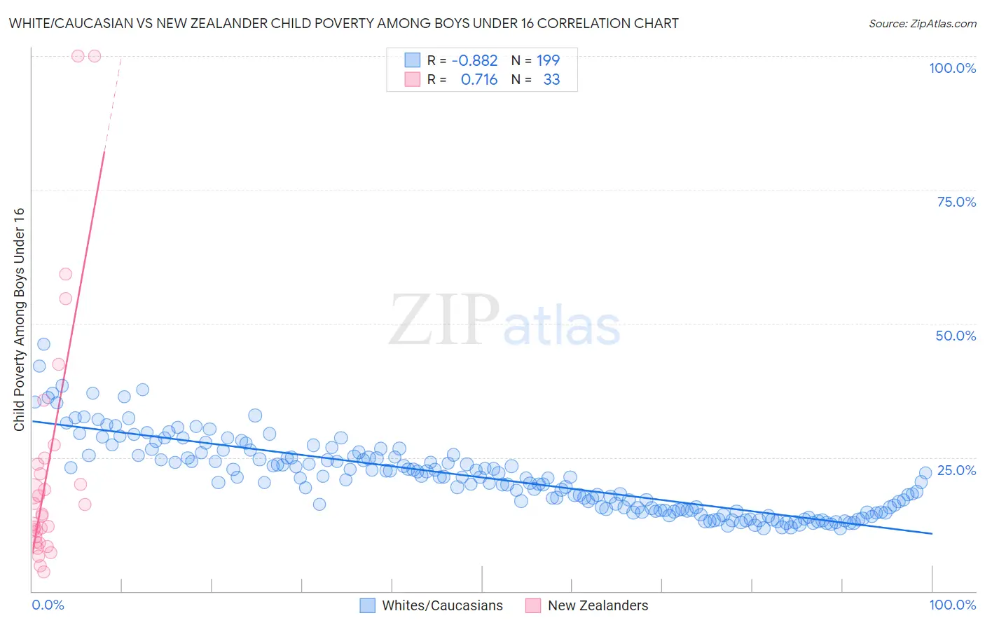 White/Caucasian vs New Zealander Child Poverty Among Boys Under 16