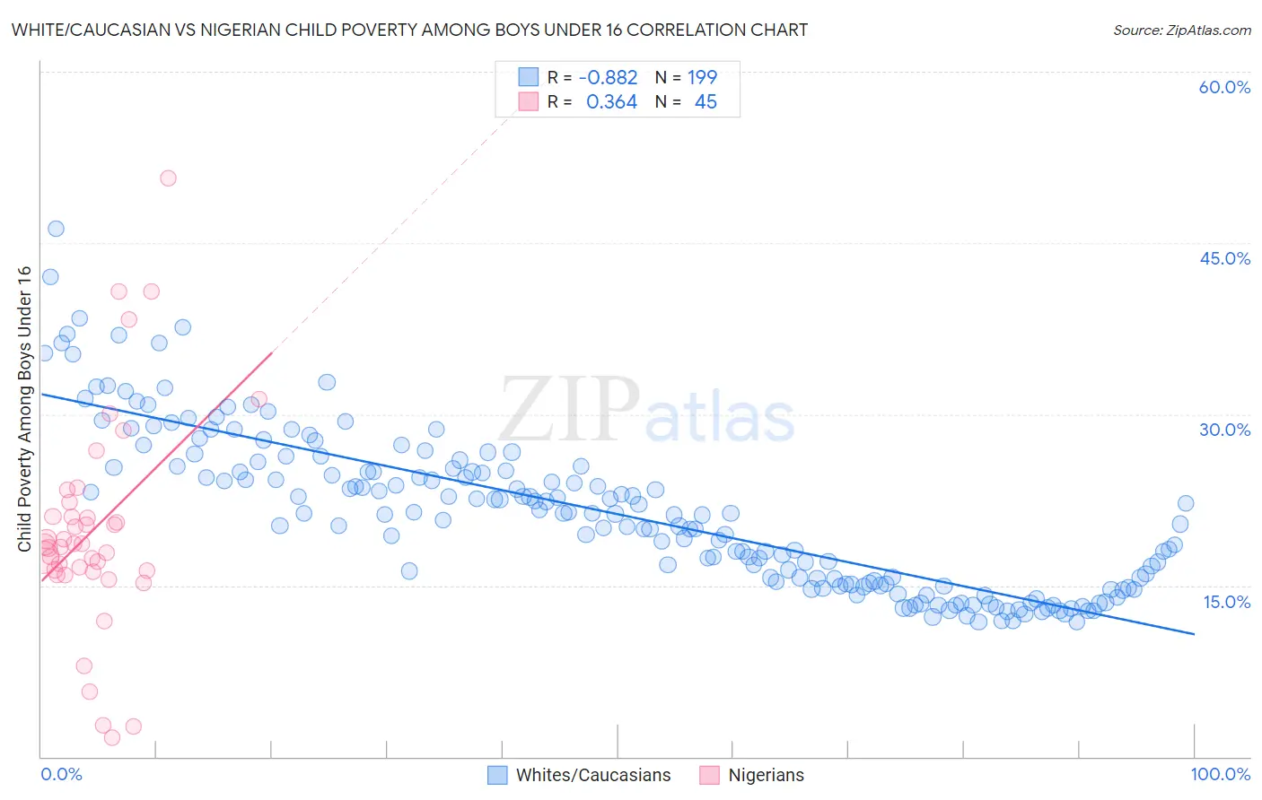 White/Caucasian vs Nigerian Child Poverty Among Boys Under 16