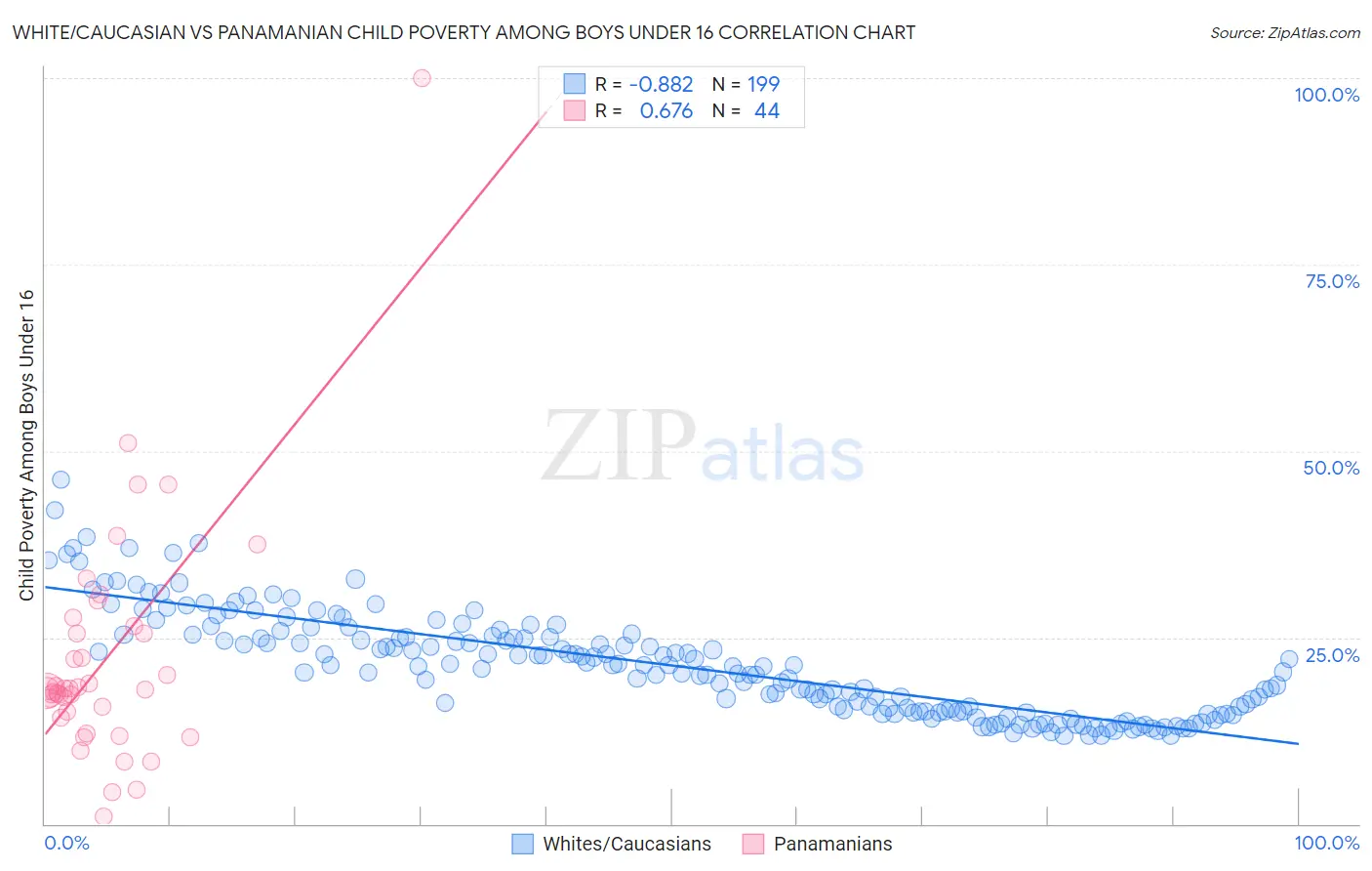 White/Caucasian vs Panamanian Child Poverty Among Boys Under 16