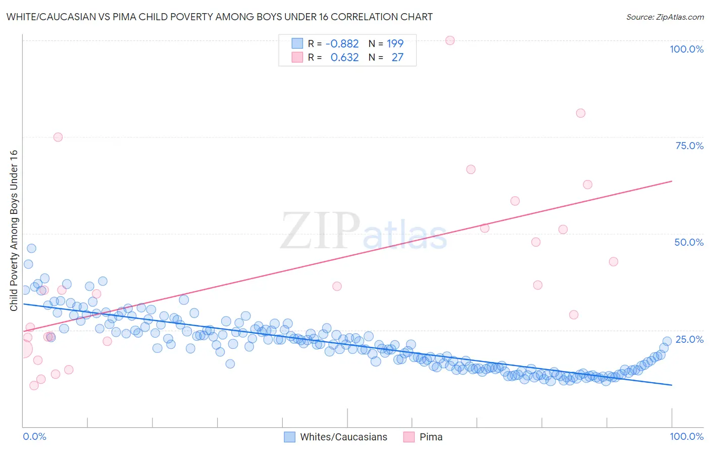 White/Caucasian vs Pima Child Poverty Among Boys Under 16