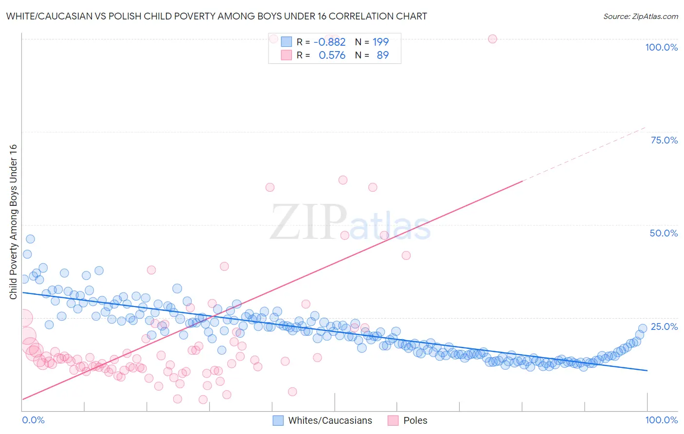 White/Caucasian vs Polish Child Poverty Among Boys Under 16