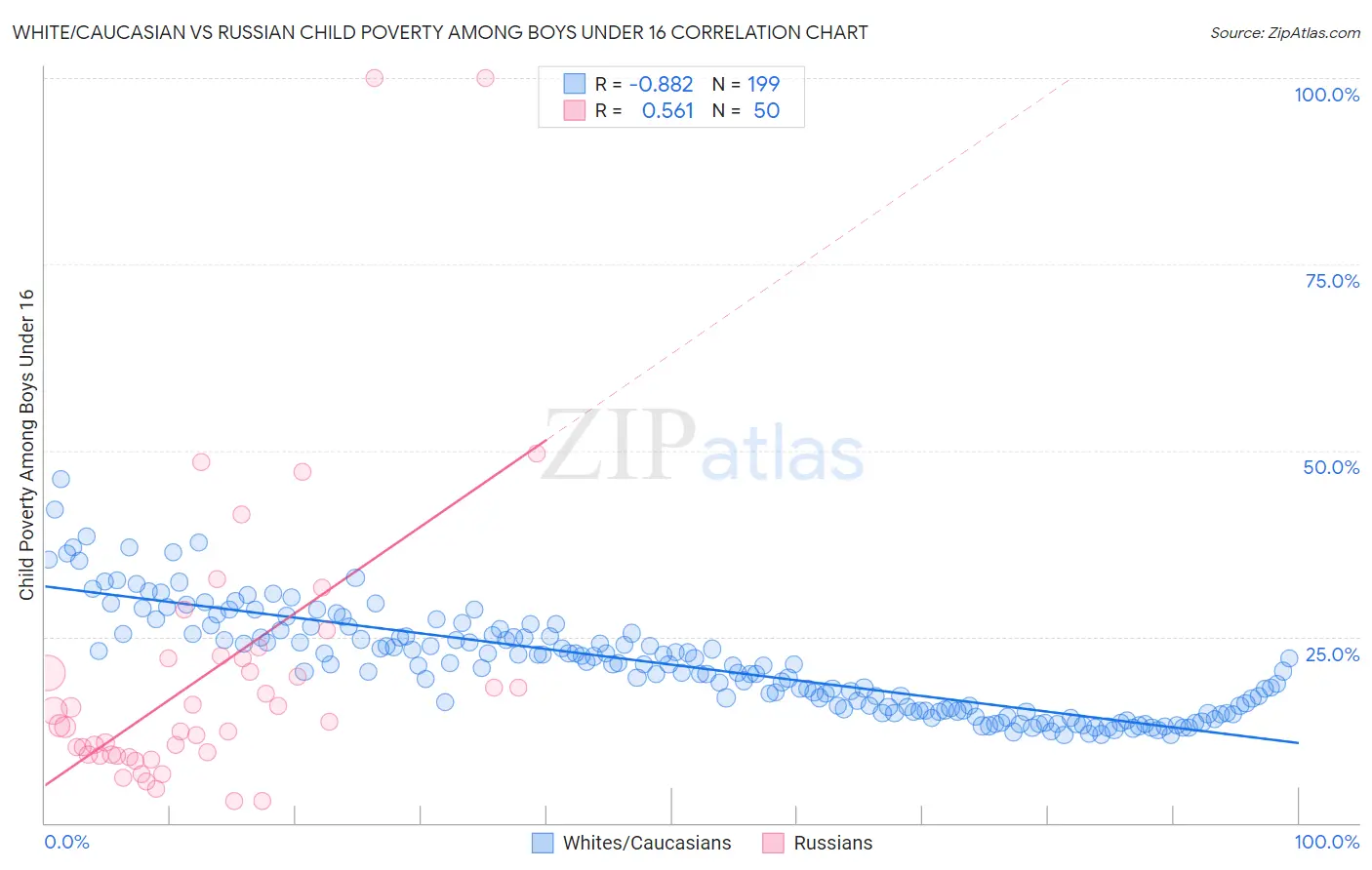 White/Caucasian vs Russian Child Poverty Among Boys Under 16