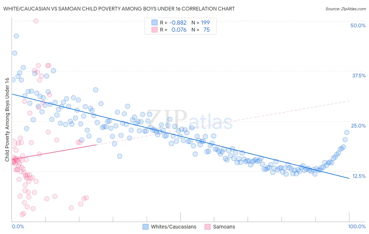 White/Caucasian vs Samoan Child Poverty Among Boys Under 16