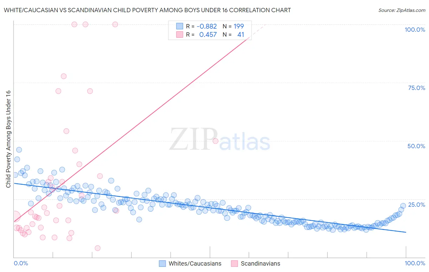 White/Caucasian vs Scandinavian Child Poverty Among Boys Under 16