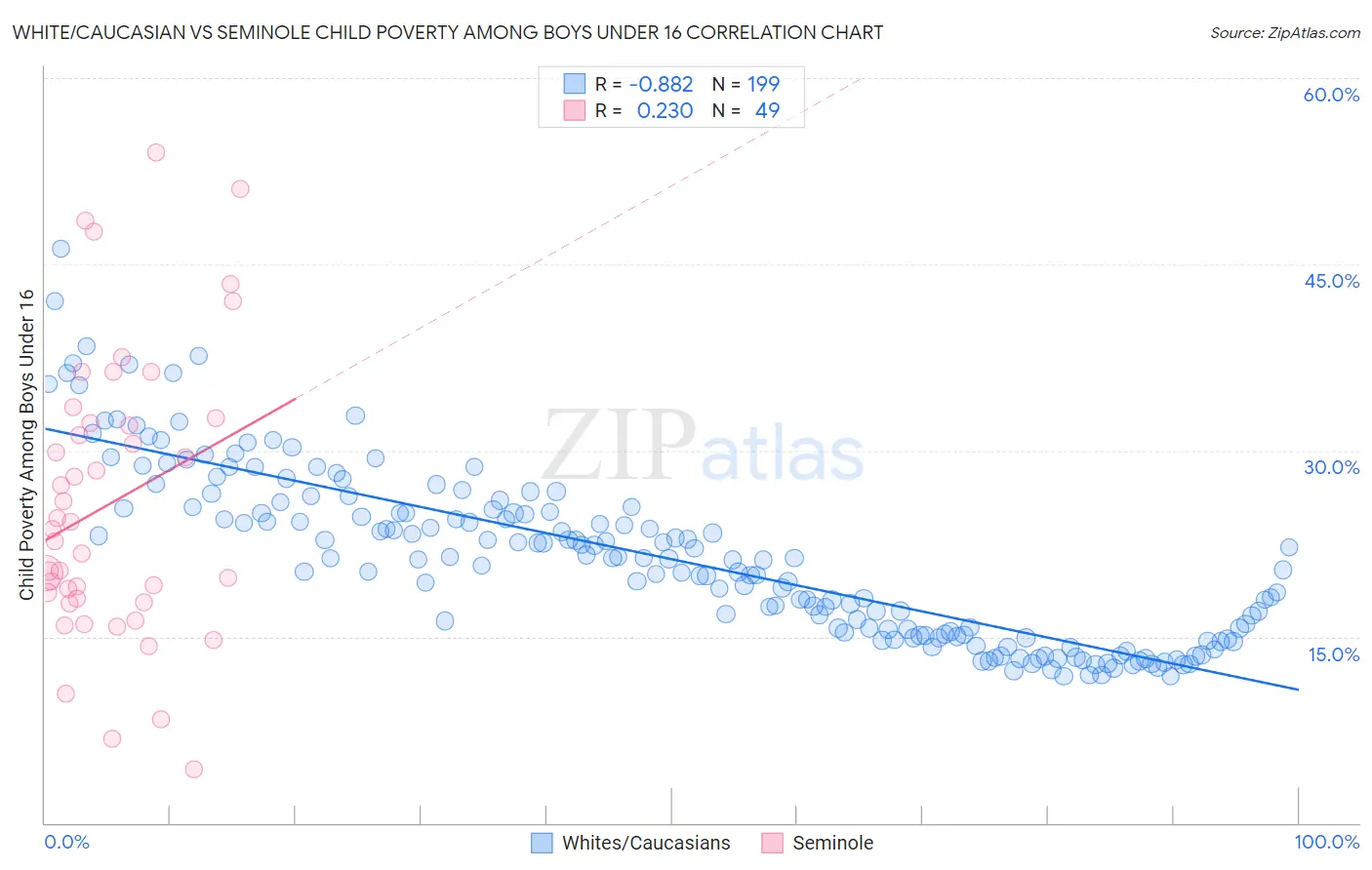 White/Caucasian vs Seminole Child Poverty Among Boys Under 16