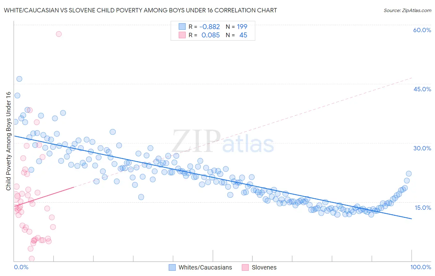 White/Caucasian vs Slovene Child Poverty Among Boys Under 16