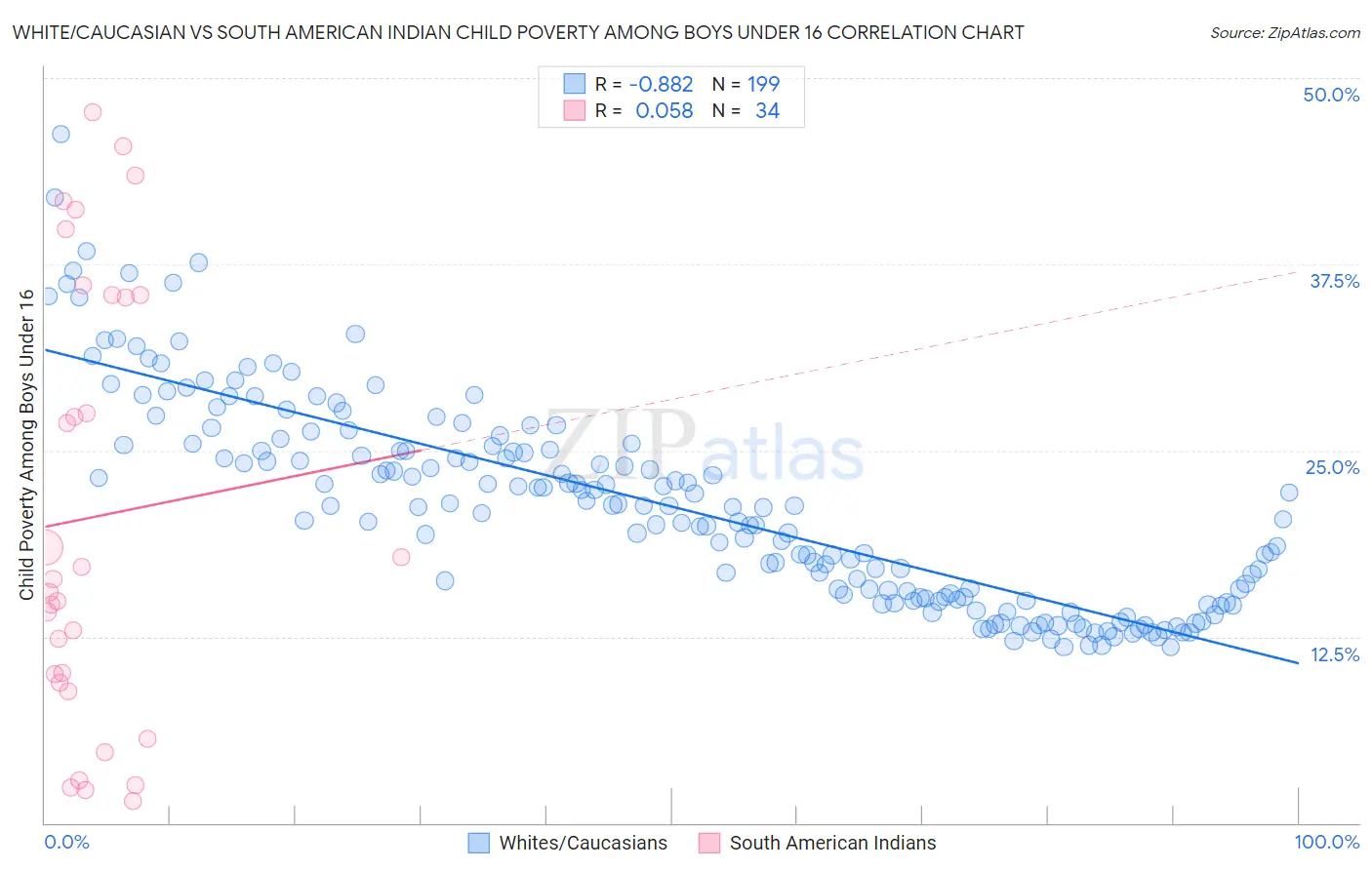 White/Caucasian vs South American Indian Child Poverty Among Boys Under 16