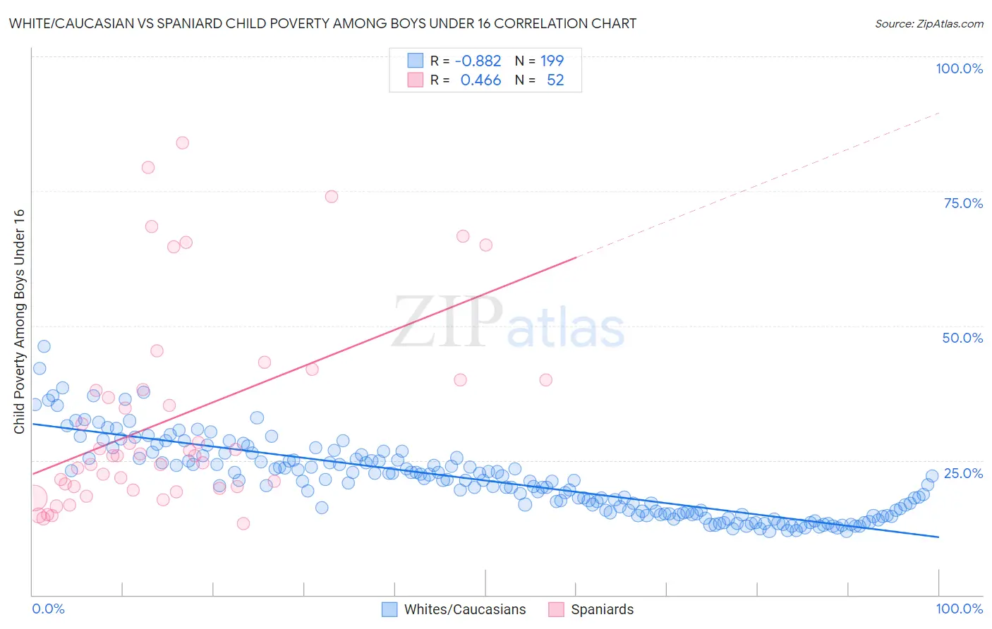 White/Caucasian vs Spaniard Child Poverty Among Boys Under 16