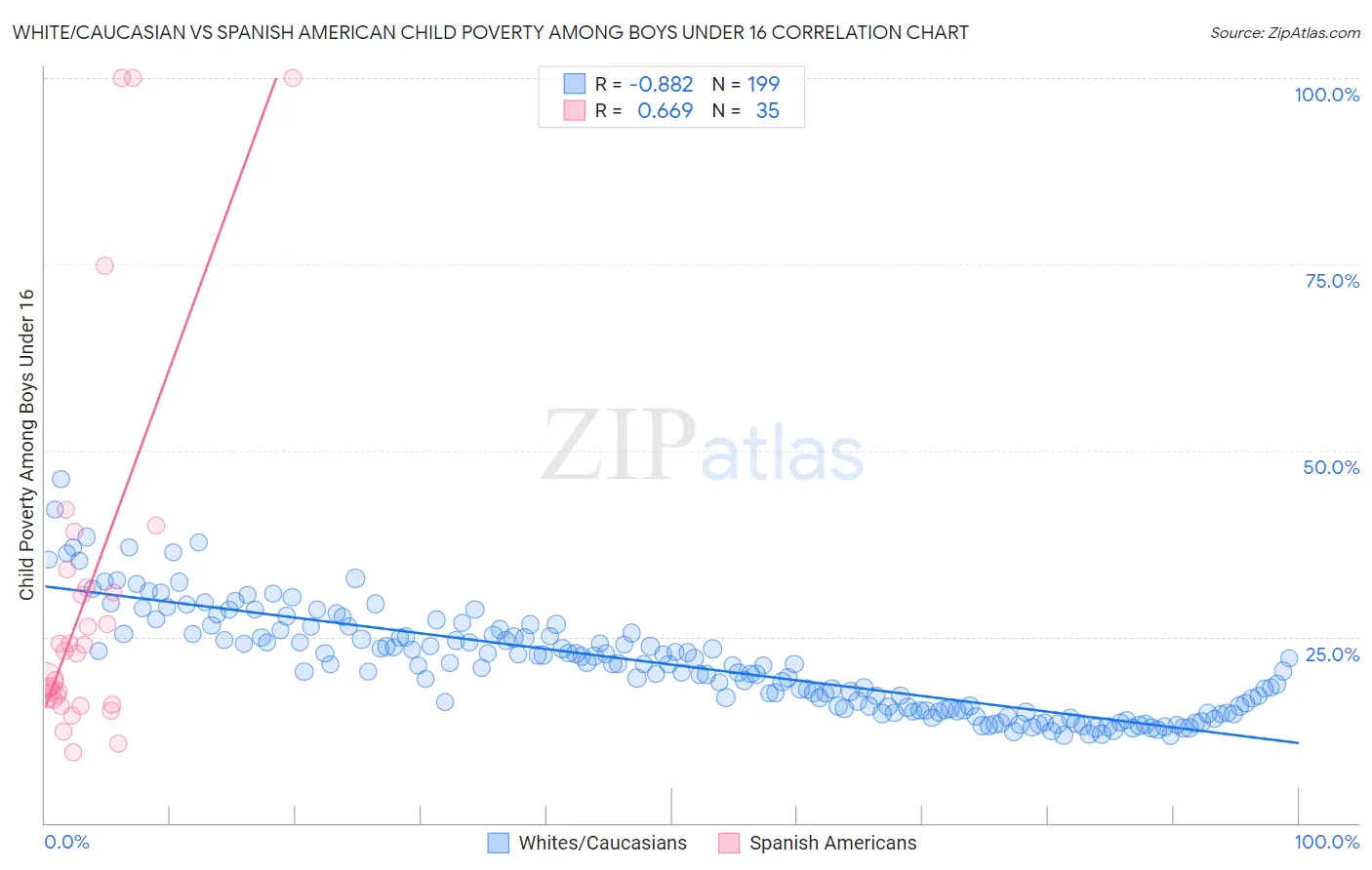 White/Caucasian vs Spanish American Child Poverty Among Boys Under 16